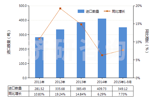 2011-2015年9月中國(guó)牙科粘固劑及其他牙科填料、骨骼粘固劑(HS30064000)進(jìn)口量及增速統(tǒng)計(jì)